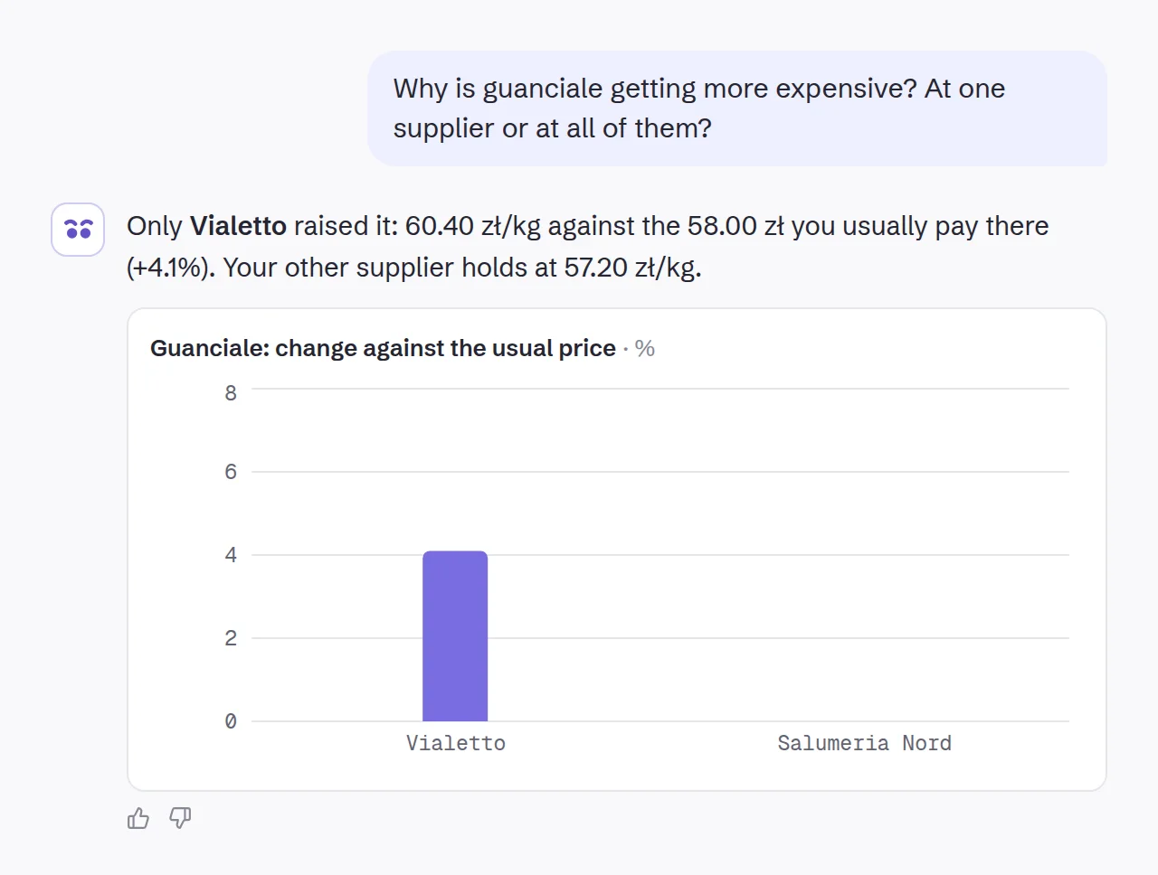 The answer: only Vialetto, 60.40 zł/kg against the usual 58.00 zł (+4.1%); a chart of the change against the usual price.