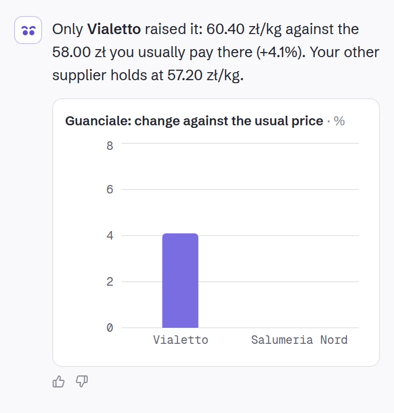 The answer: only Vialetto, 60.40 zł/kg against the usual 58.00 zł (+4.1%); a chart of the change against the usual price.