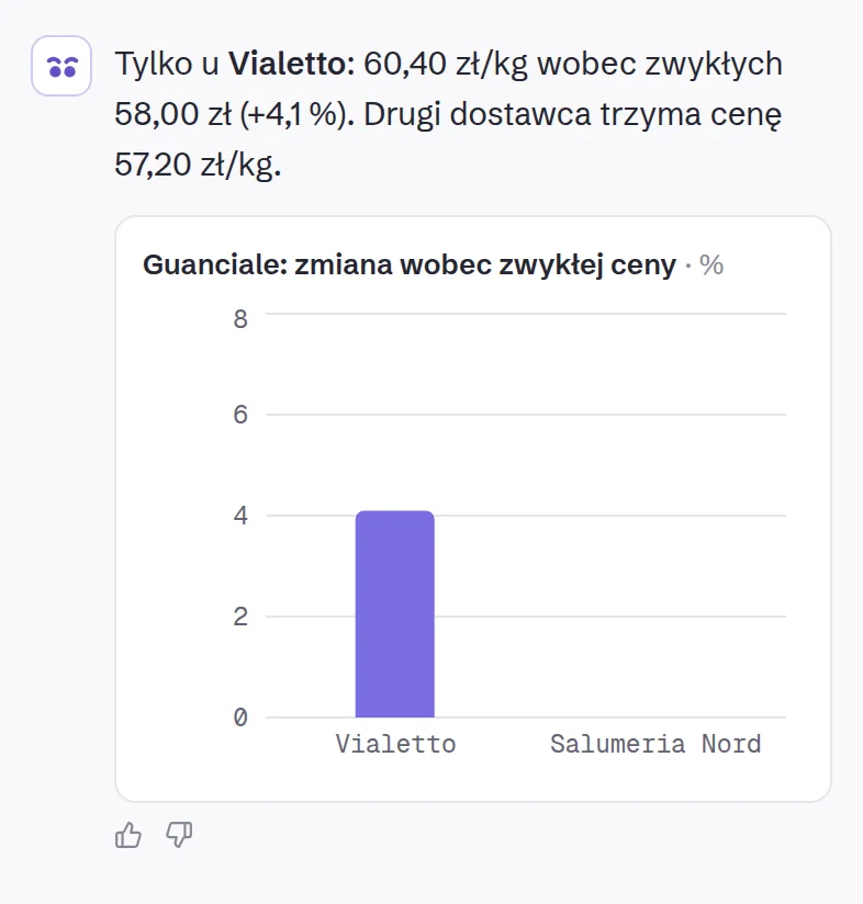 Odpowiedź: tylko Vialetto, 60,40 zł/kg wobec zwykłych 58,00 zł (+4,1 %); wykres zmiany wobec zwykłej ceny.