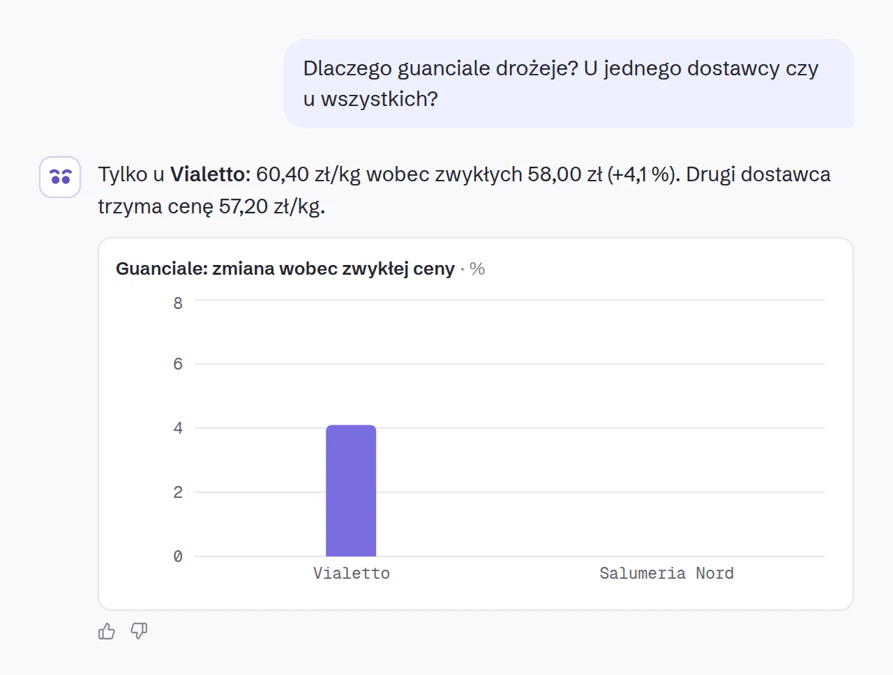 Odpowiedź: tylko Vialetto, 60,40 zł/kg wobec zwykłych 58,00 zł (+4,1 %); wykres zmiany wobec zwykłej ceny.