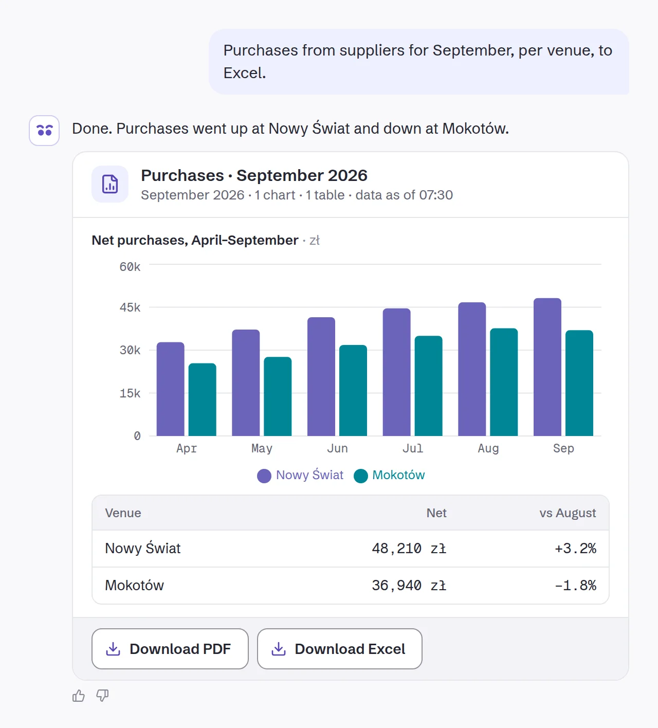 The report: September 2026 purchases at Nowy Świat and Mokotów, a chart from April, PDF and Excel buttons.