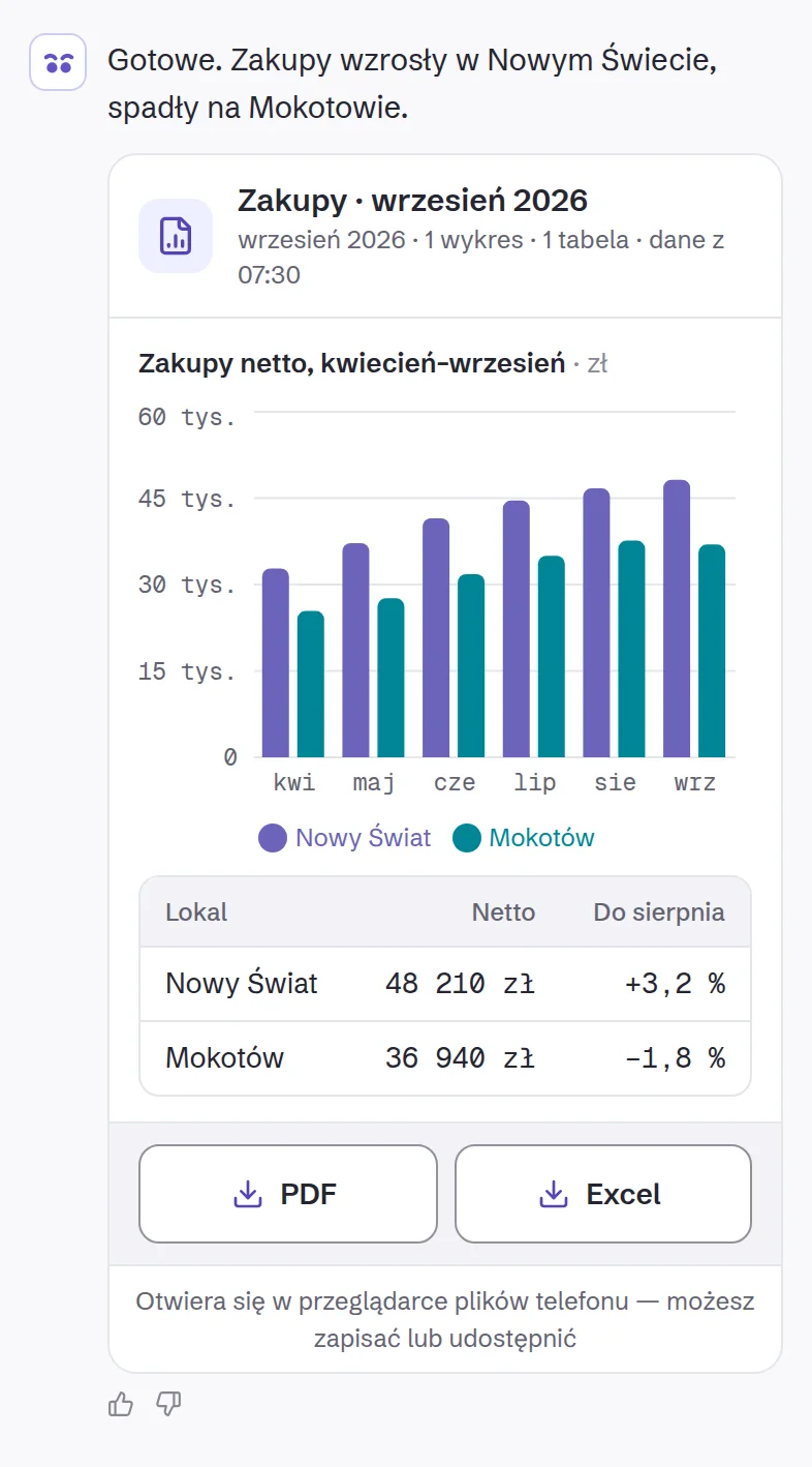 Raport zakupów za wrzesień 2026 z przyciskami PDF i Excel.