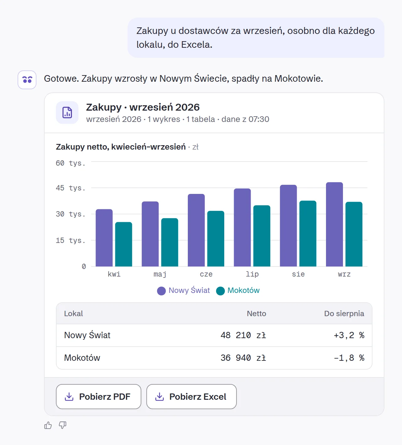 Raport: zakupy we wrześniu 2026 w Nowym Świecie i na Mokotowie, wykres od kwietnia, przyciski PDF i Excel.