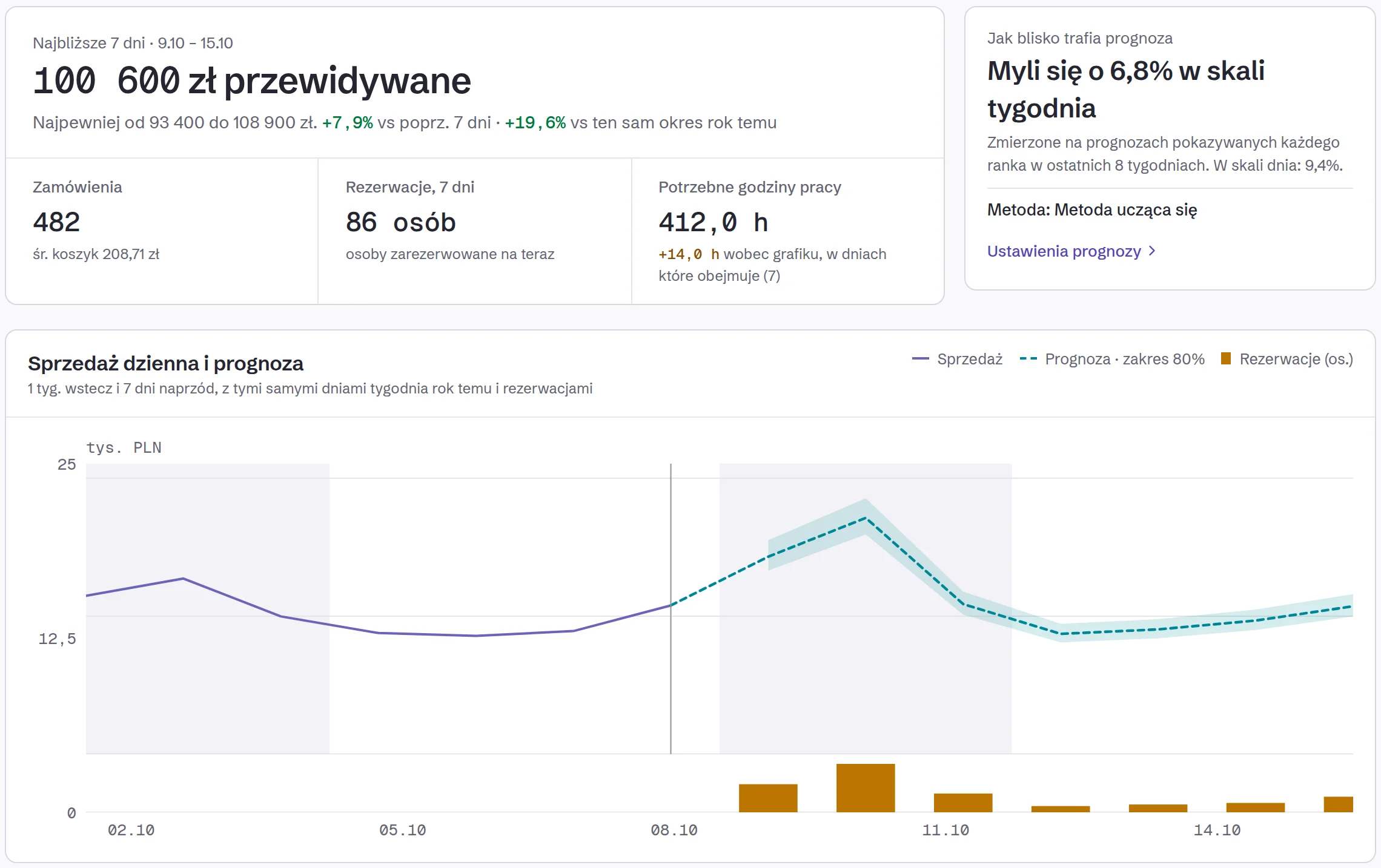 Prognoza w Owlly: najbliższe 7 dni z wydarzeniami w okolicy