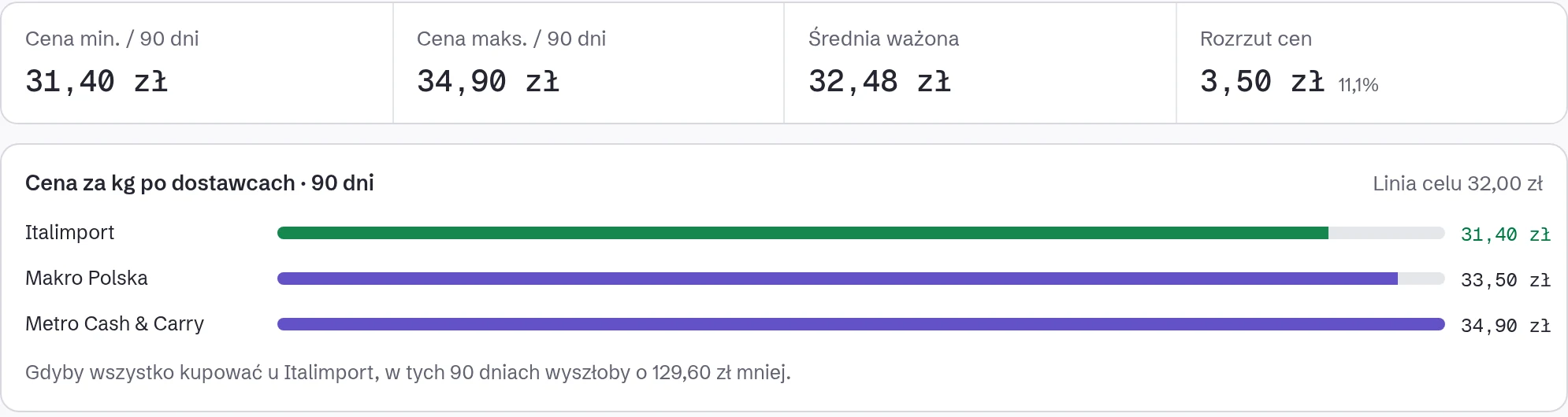 Mozzarella fior di latte u trzech dostawców: ostatnia cena za kilogram u każdego