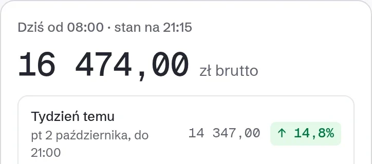 Sprzedaż dnia w telefonie: 16 474 zł, 14,8% więcej niż tydzień temu