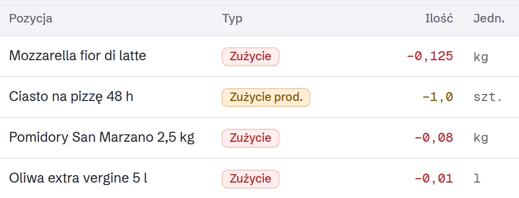 Ruchy magazynowe po tym rachunku: mozzarella −0,125 kg, ciasto −1 szt., pomidory −0,08 kg i oliwa −0,01 l, z receptury Margherity