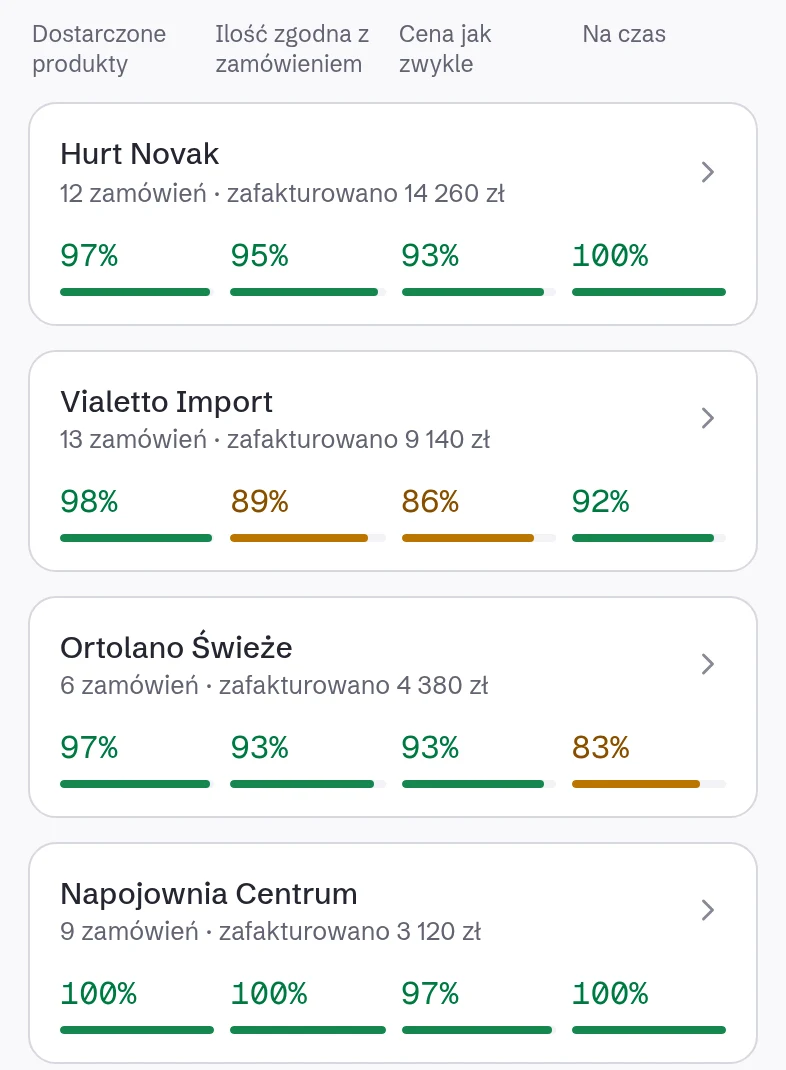 Karta dostawców: dla każdego procent dostarczonych pozycji, zgodność ilości i ceny, terminowość i wydatki